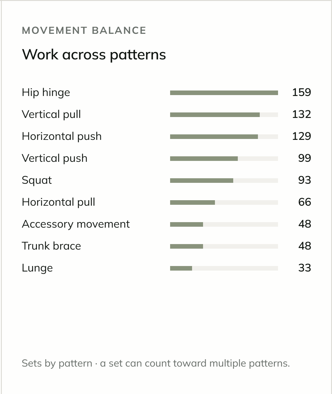 FORGE 12 movement balance showing working sets across hinge, pull, push, squat, trunk, and lunge patterns