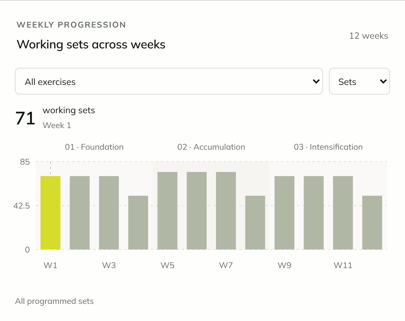 FORGE 12 working sets across 12 weeks, with foundation, accumulation, and intensification phases and regular deloads